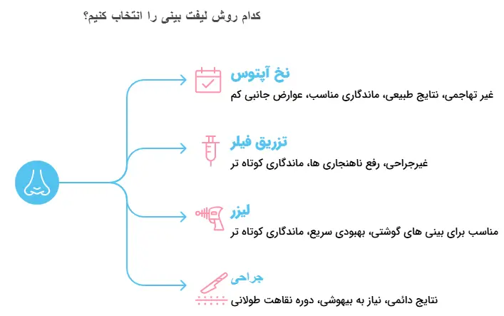 مقایسه نخ آپتوس با روشهای دیگر لیفت بینی