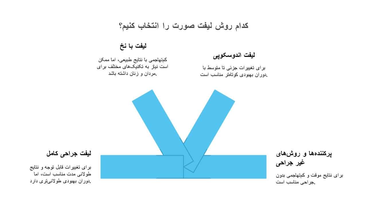 روش‌ های لیفت صورت رایج برای مردان و زنان