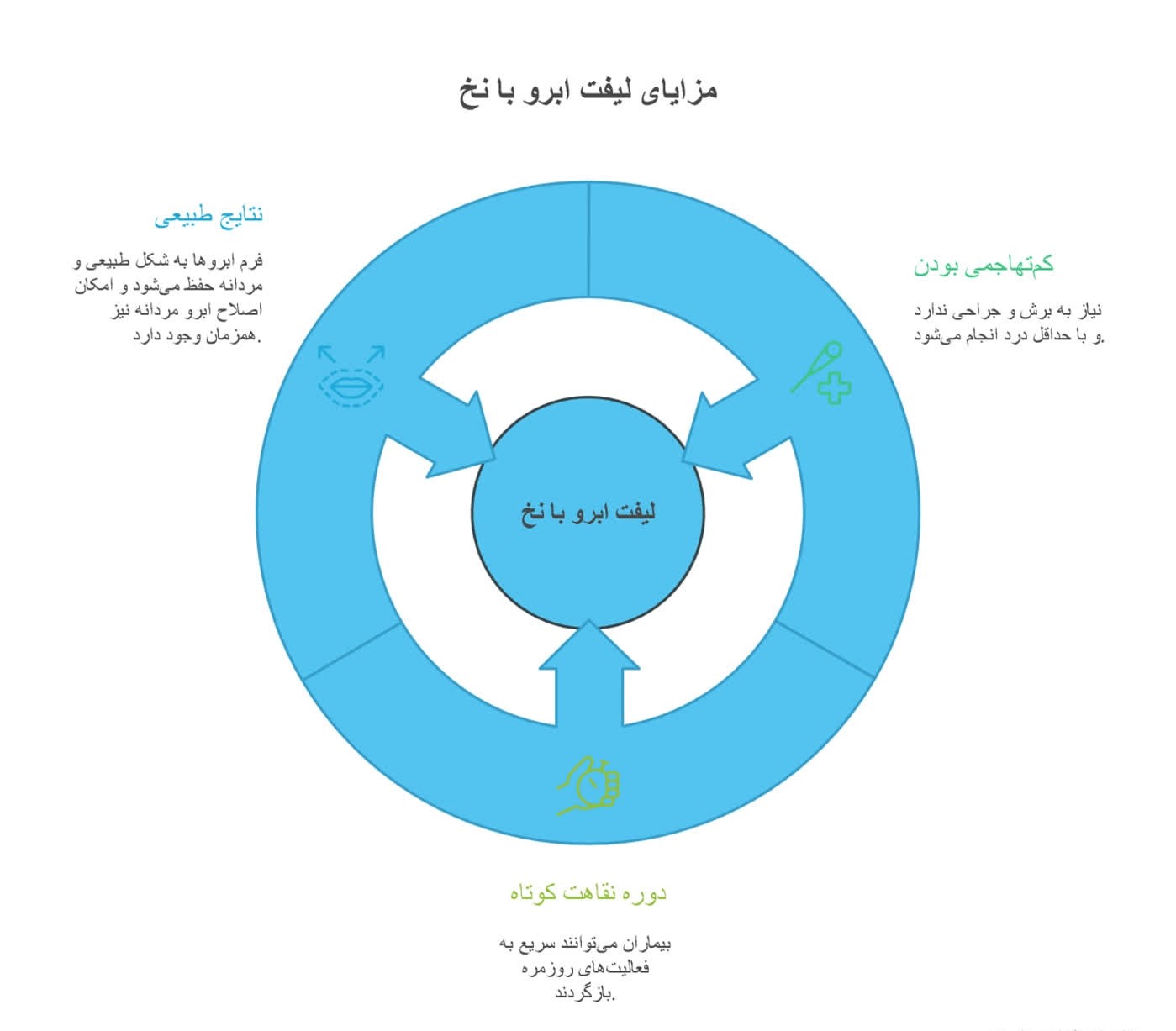 مزایای لیفت ابرو با نخ